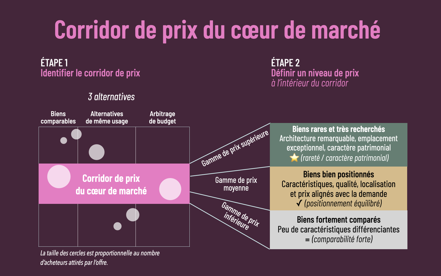 corridor de prix immobilier stratégie océan bleu fixation prix maison